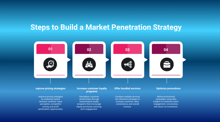 Steps to build a market penetration strategy showing pricing improvement, customer loyalty programs, bundled services, and optimized promotions for business growth.